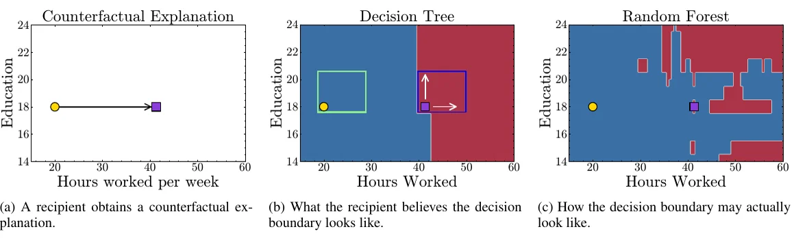 Three panels over hours worked and education: a counterfactual arrow from 20 to 41 hours; the box-shaped decision regions a recipient imagines; the fragmented regions of a random forest where the counterfactual is not stable