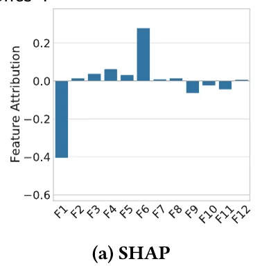 Bar chart of SHAP feature attributions for features F1 to F12; F1 about minus 0.4, F6 about plus 0.27, the others small
