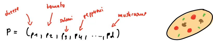 A pizza written as a vector p equals p1 to pd, with arrows labeling the coordinates cheese, tomato, salami, pepperoni, mushrooms, and a drawing of a pizza