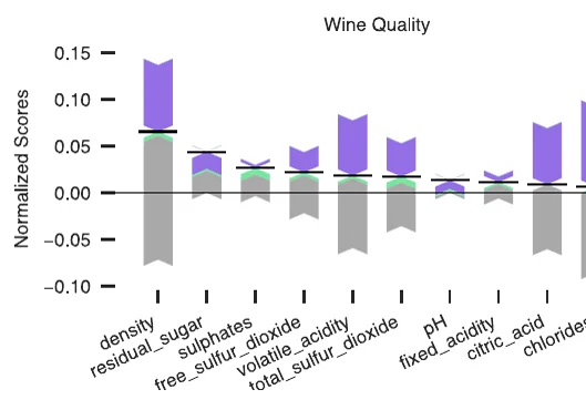Bar chart for the wine quality data: for each feature a standalone part in gray, dependencies and interactions in purple and green, and the original score as a black line
