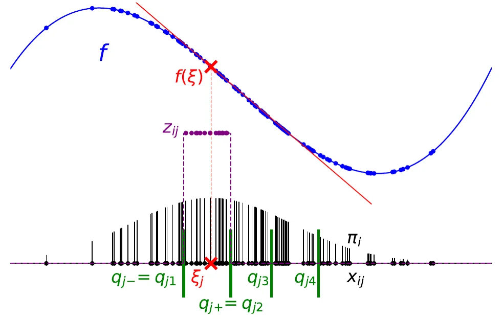 A curved function f in blue with a red tangent line at the point xi; below, sampled points with weights pi shown as vertical bars and bin boundaries q in green