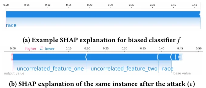 Two SHAP force plots: the biased classifier's explanation is dominated by race; after the attack, two uncorrelated features appear most important