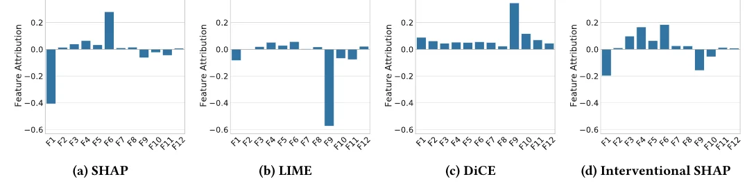 Four bar charts of feature attributions for the same decision: SHAP highlights F1 and F6, LIME F9, DiCE F9 positively, interventional SHAP F1, F4, F6 and F9